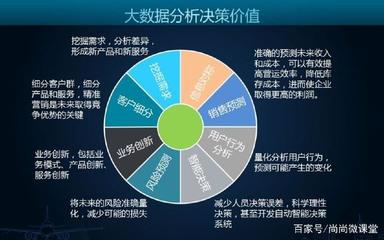 大數(shù)據(jù)專(zhuān)業(yè)驅(qū)動(dòng)的數(shù)據(jù)處理服務(wù) 技術(shù)趨勢(shì)與商業(yè)價(jià)值