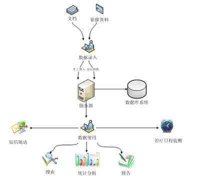 專(zhuān)科專(zhuān)病信息系統(tǒng) 軟件產(chǎn)品網(wǎng)中數(shù)據(jù)處理服務(wù)的核心引擎